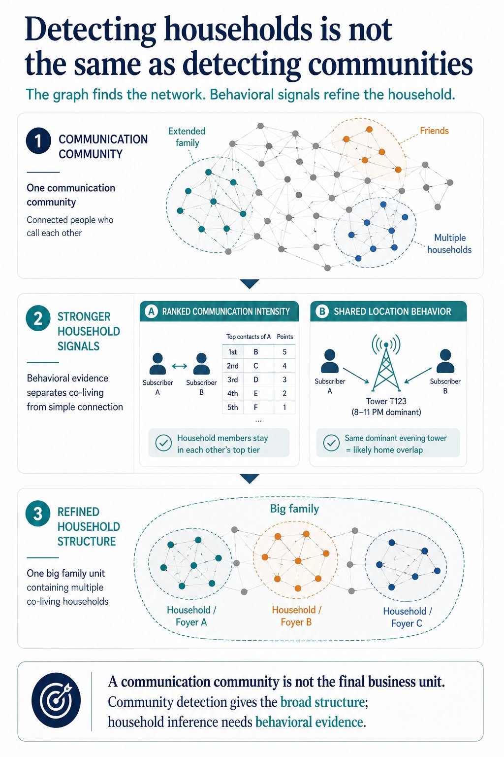 Telecom household inference architecture