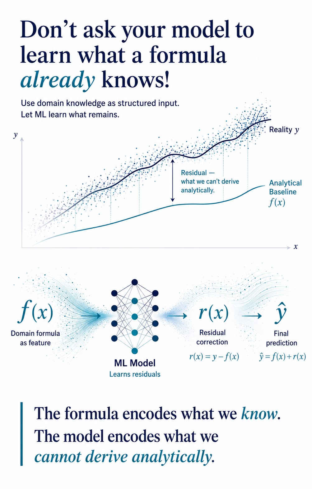 Hybrid analytical-ML modeling diagram